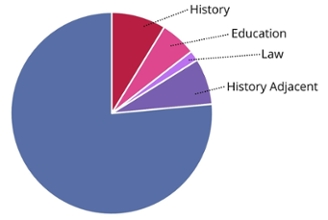 Career Data Pie Chart